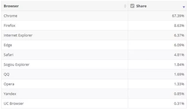 2019年10月浏览器市场份额公布：