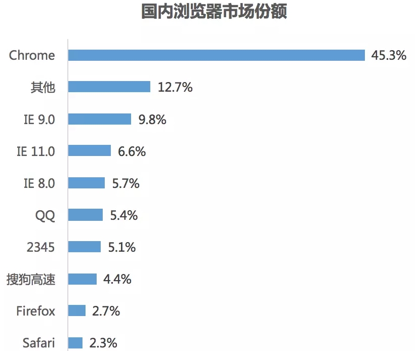 2019年10月国内浏览器份额排名