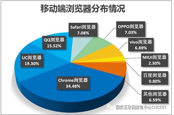 2019年国内浏览器占有率分布情况(电脑浏览器+手机浏览器)