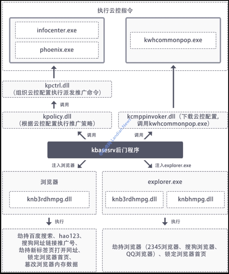 金山系[驱动精灵]恶意更改用户浏览器主页,劫持用户流量