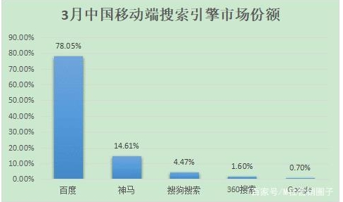 移动端搜索引擎市场份额2019,2019年移动端搜索引擎排名