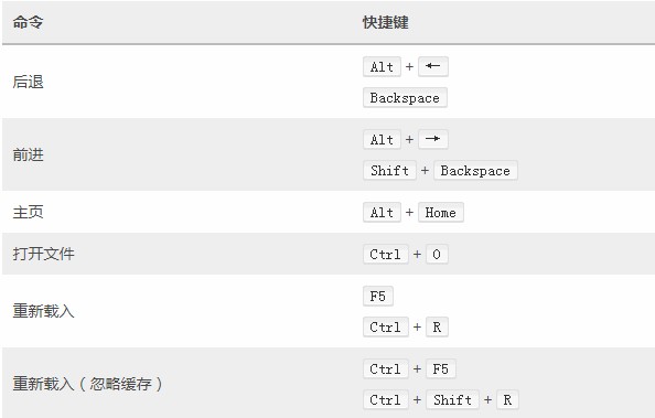 最新最全的火狐浏览器快捷键说明