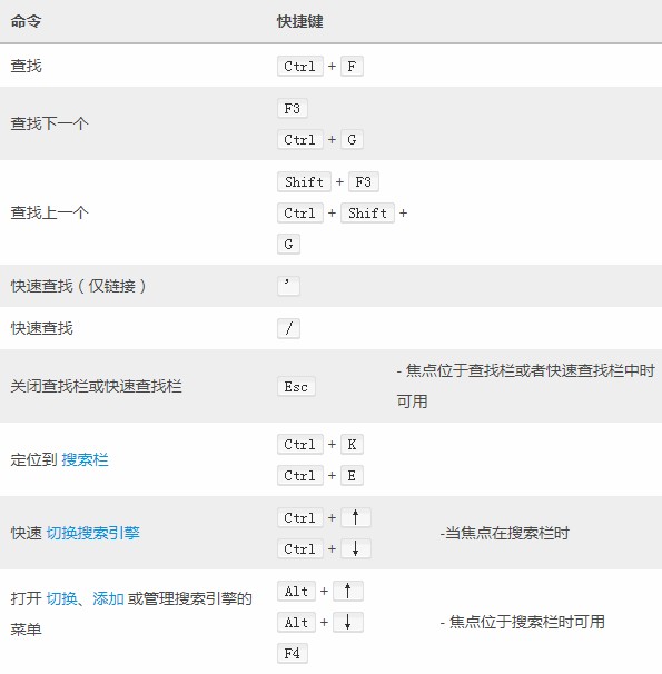 最新最全的火狐浏览器快捷键说明