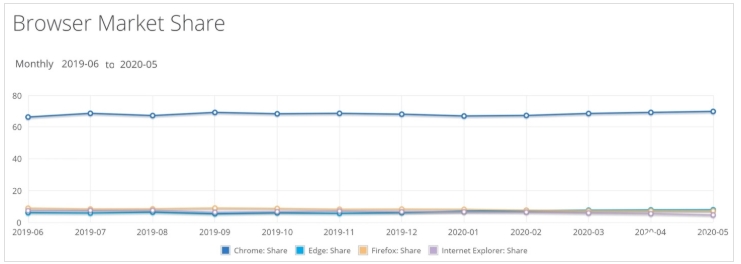 浏览器份额大战:谷歌Chrome逼近70％份额,微软Edge涨至7.86%