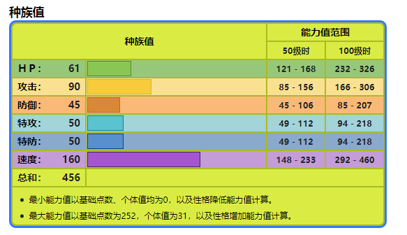 精灵宝可梦：以速度著称的铁面忍者，应该如何发挥