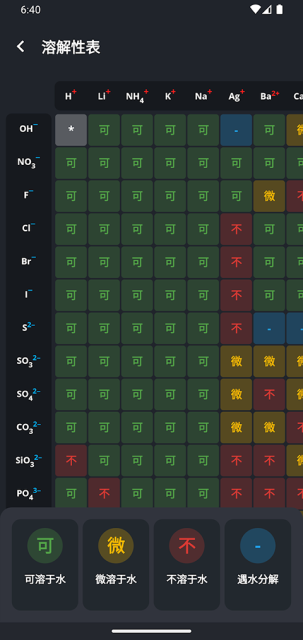元素周期表(Periodic Table)